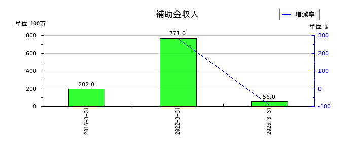 堺化学工業の補助金収入の推移