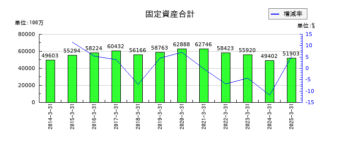 堺化学工業の固定資産合計の推移