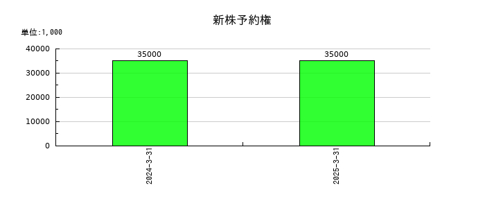 堺化学工業の新株予約権の推移