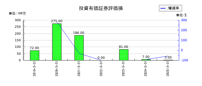 堺化学工業の投資有価証券評価損の推移