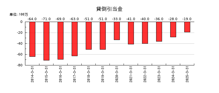 堺化学工業の貸倒引当金の推移