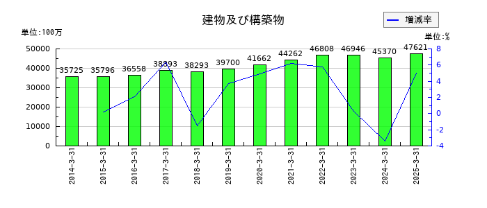 堺化学工業の建物及び構築物の推移