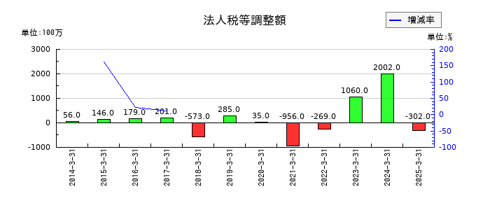 堺化学工業の法人税等調整額の推移