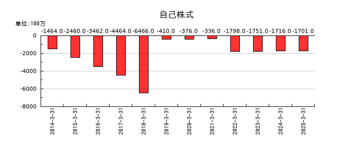 堺化学工業の自己株式の推移