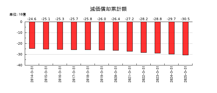 堺化学工業の減価償却累計額の推移