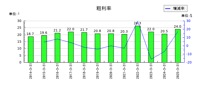 堺化学工業の粗利率の推移