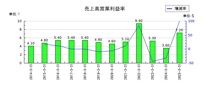 堺化学工業の売上高営業利益率の推移
