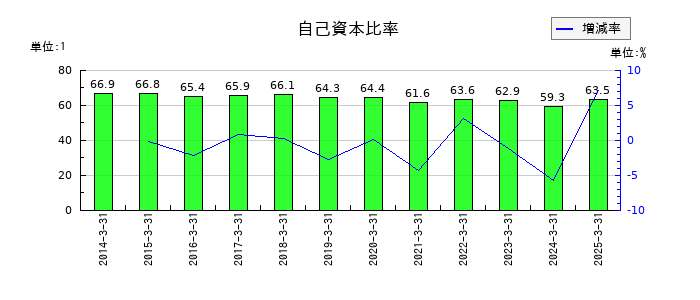 堺化学工業の自己資本比率の推移