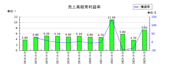堺化学工業の売上高経常利益率の推移