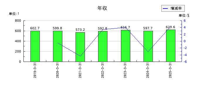 堺化学工業の年収の推移