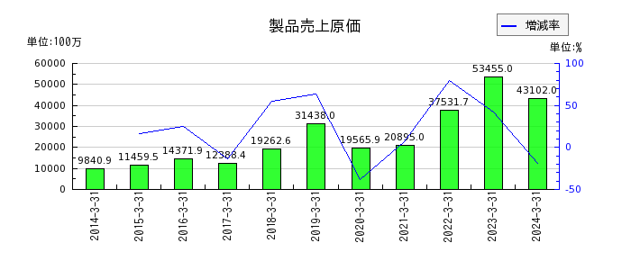 田中化学研究所の製品売上原価の推移
