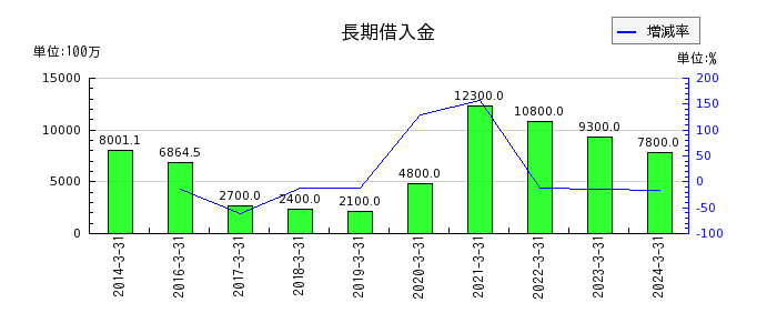田中化学研究所の長期借入金の推移