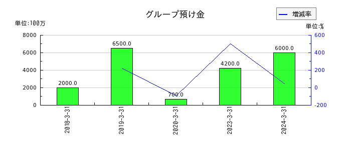 田中化学研究所のグループ預け金の推移