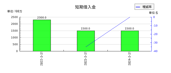 田中化学研究所の短期借入金の推移