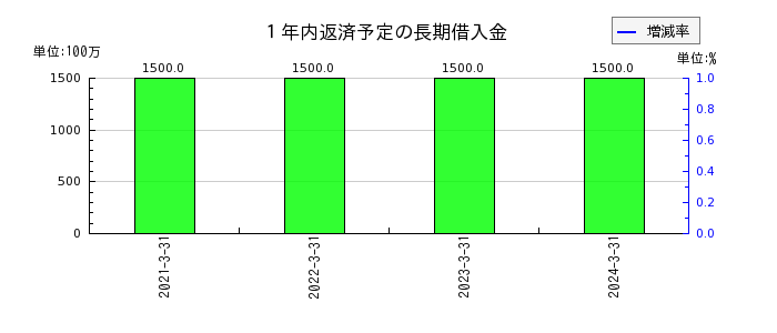 田中化学研究所の１年内返済予定の長期借入金の推移
