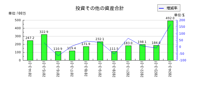 田中化学研究所の投資その他の資産合計の推移
