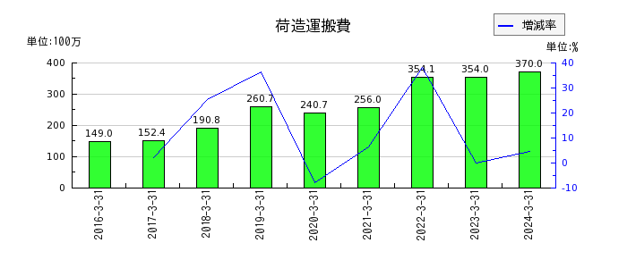 田中化学研究所の荷造運搬費の推移