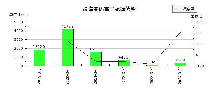田中化学研究所の設備関係電子記録債務の推移