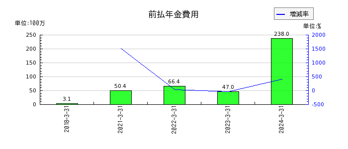 田中化学研究所の前払年金費用の推移