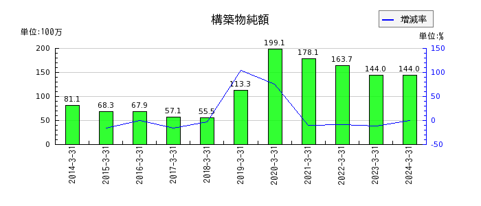 田中化学研究所の補助金収入の推移