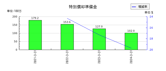 田中化学研究所の設備関係電子記録債務の推移
