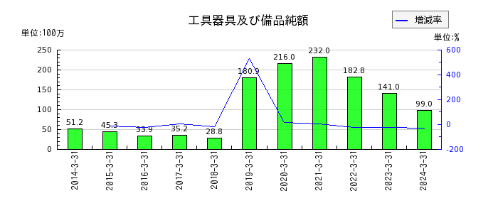 田中化学研究所の投資有価証券の推移