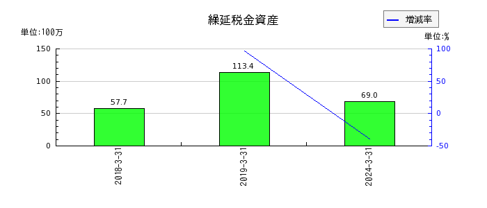 田中化学研究所の繰延税金資産の推移