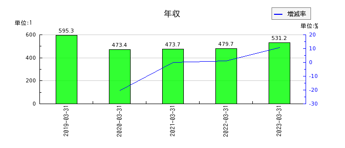 田中化学研究所の年収の推移
