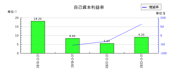 田中化学研究所の自己資本利益率の推移