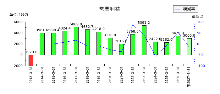 第一稀元素化学工業の通期の営業利益推移