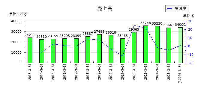 第一稀元素化学工業の通期の売上高推移