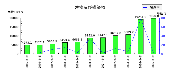 第一稀元素化学工業の建物及び構築物の推移