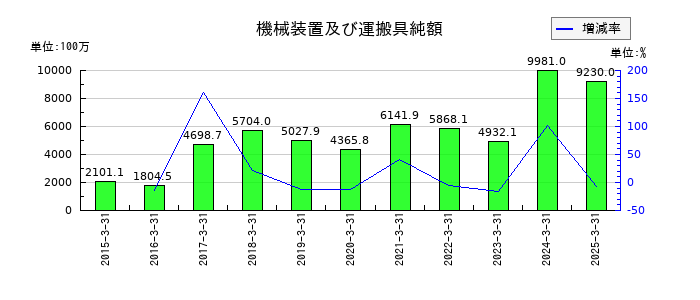 第一稀元素化学工業の受取手形及び売掛金の推移