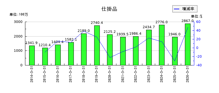 第一稀元素化学工業の仕掛品の推移