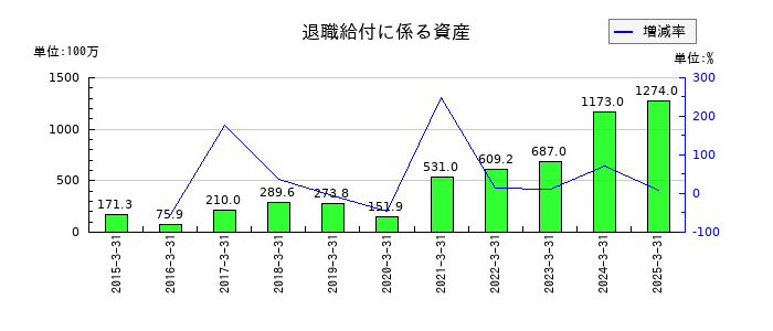 第一稀元素化学工業の退職給付に係る資産の推移