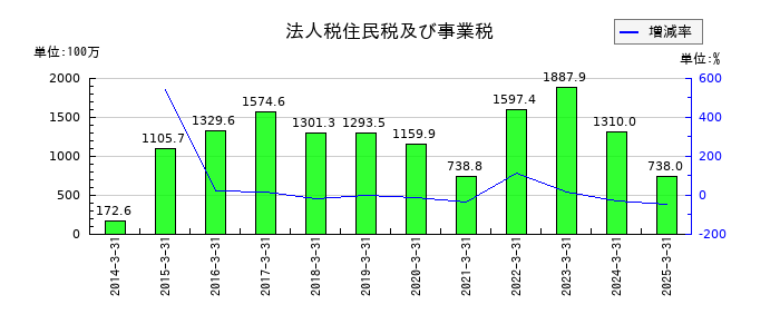 第一稀元素化学工業の法人税住民税及び事業税の推移