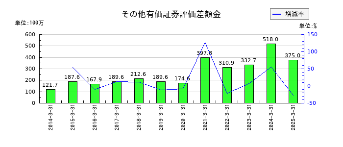第一稀元素化学工業のその他有価証券評価差額金の推移