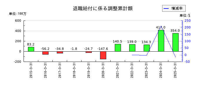 第一稀元素化学工業の退職給付に係る調整累計額の推移