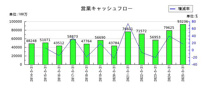エア・ウォーターの営業キャッシュフロー推移