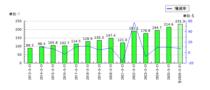 エア・ウォーターのEPS(一株当たりの利益)推移