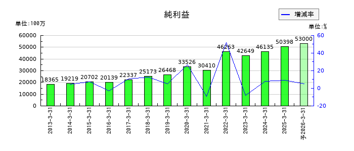 エア・ウォーターの通期の純利益推移