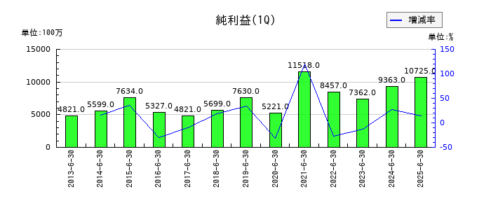 エア・ウォーターの第1四半期の純利益推移