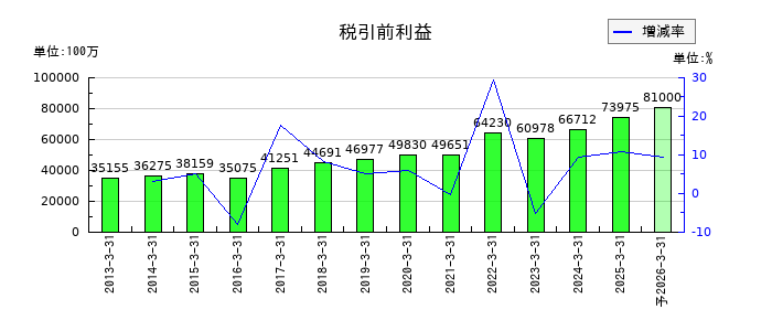 エア・ウォーターの通期の経常利益推移