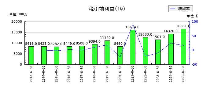 エア・ウォーターの第1四半期の経常利益推移