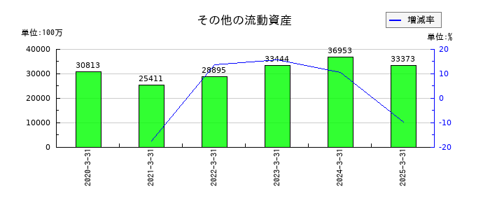 エア・ウォーターのその他の流動資産の推移