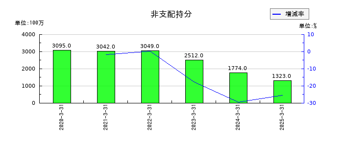 エア・ウォーターの非支配持分の推移