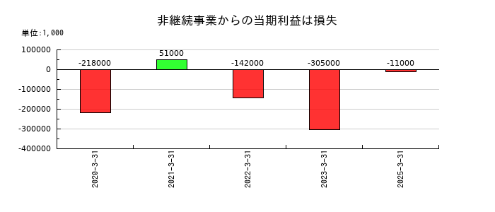 エア・ウォーターの非継続事業からの当期利益は損失の推移