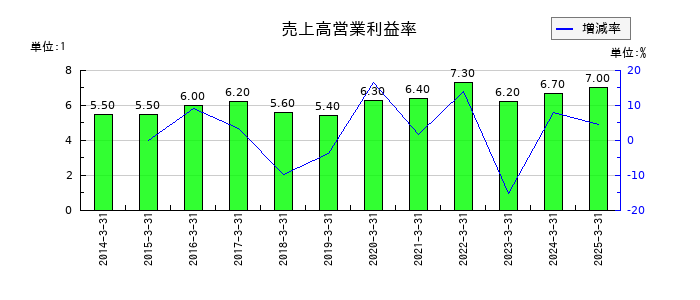 エア・ウォーターの売上高営業利益率の推移