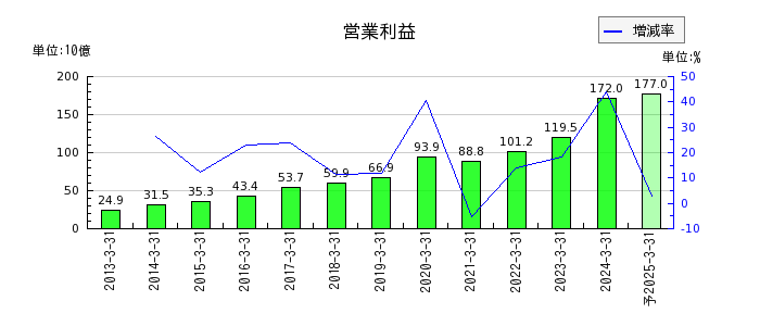 日本酸素ホールディングスの通期の営業利益推移