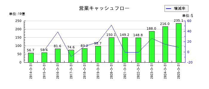 日本酸素ホールディングスの営業キャッシュフロー推移